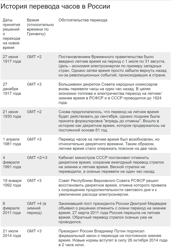 хронология изменения времени в России